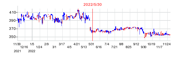 2022年5月30日 11:36前後のの株価チャート